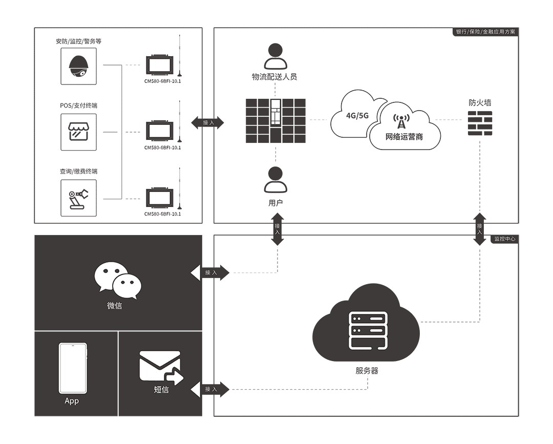10.1寸工控一体机CM580-6BFI-10.1 应用方案 10.1寸工控一体机CM580-6BFI-10.1 应用方案